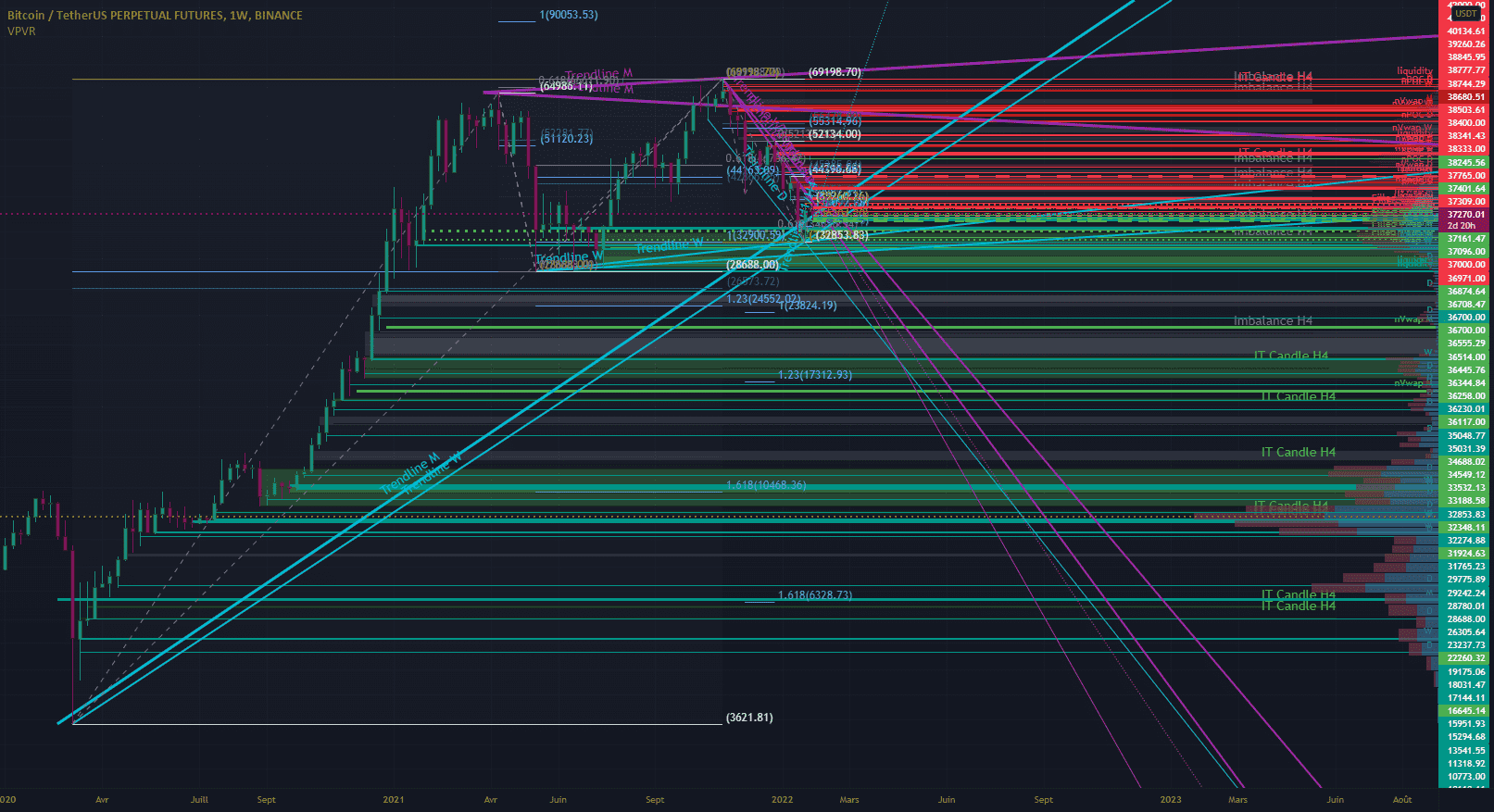 Temp Skito Février 22 pour BINANCE:BTCUSDTPERP par Skito