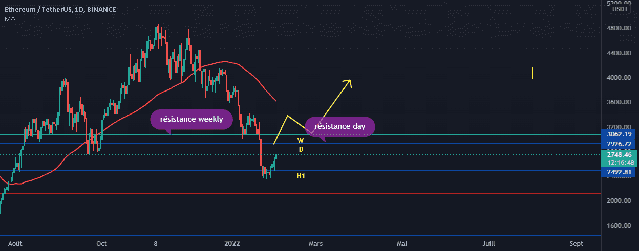 Analyse ETH/USDT pour BINANCE:ETHUSDT par Golden_Scorpion_Fx