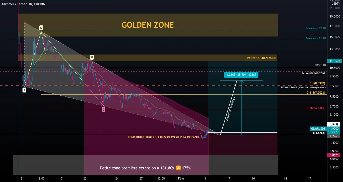 Le cours de L'océan Glimmer Falling Wedge pour KUCOIN:GLMRUSDT par Takea-Crypto