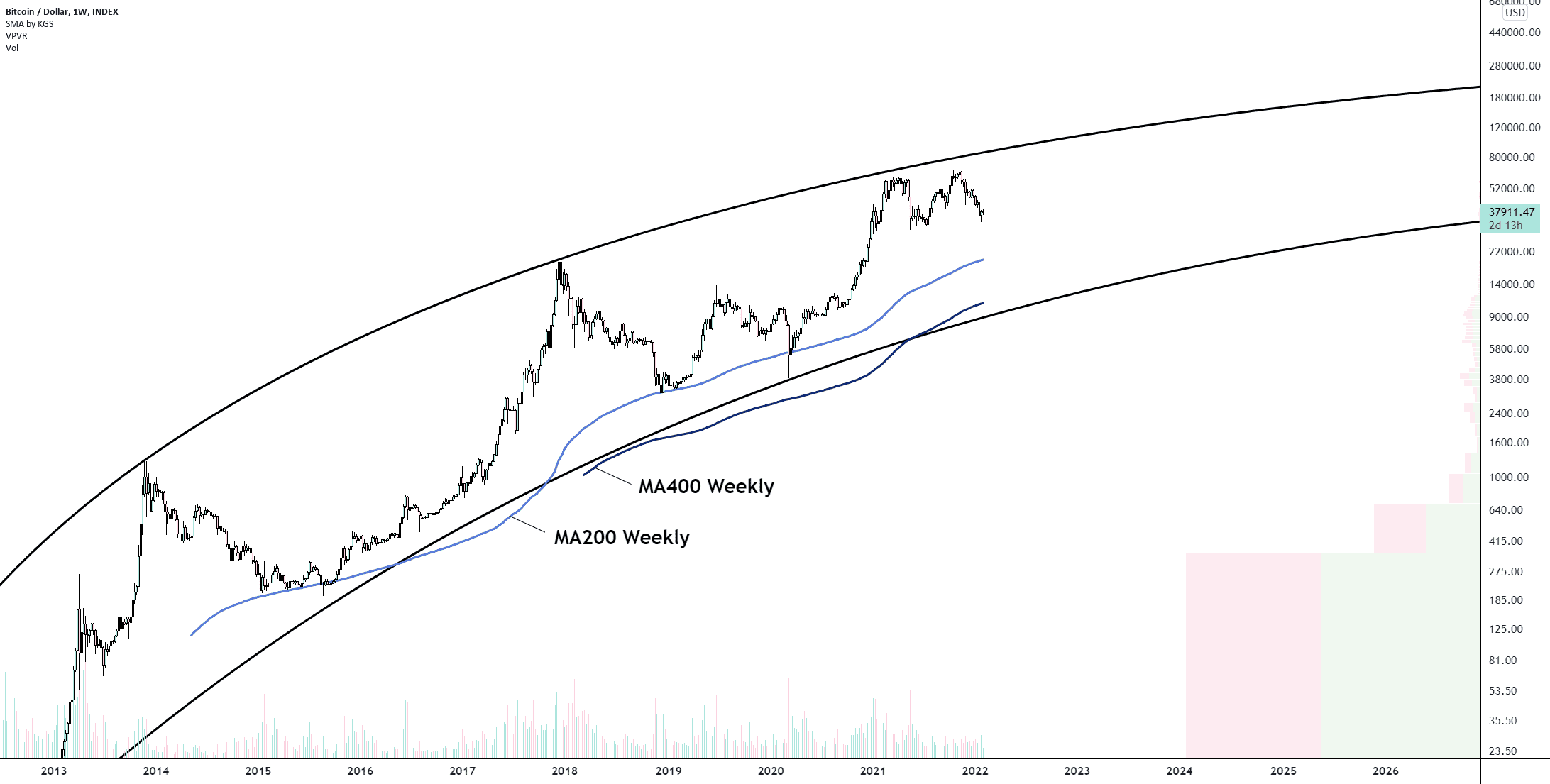 BTC/USD (Weekly) pour INDEX:BTCUSD par Damo5444