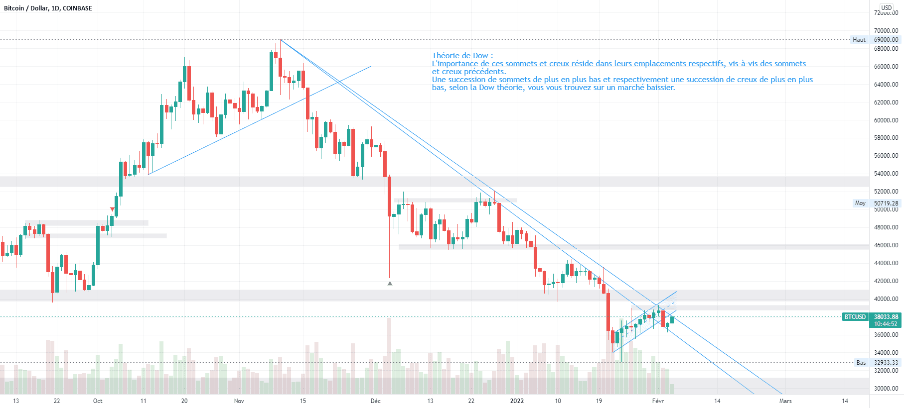 Bitcoin, analyse de la tendance 04/02/22 pour COINBASE:BTCUSD par V2V45AMG