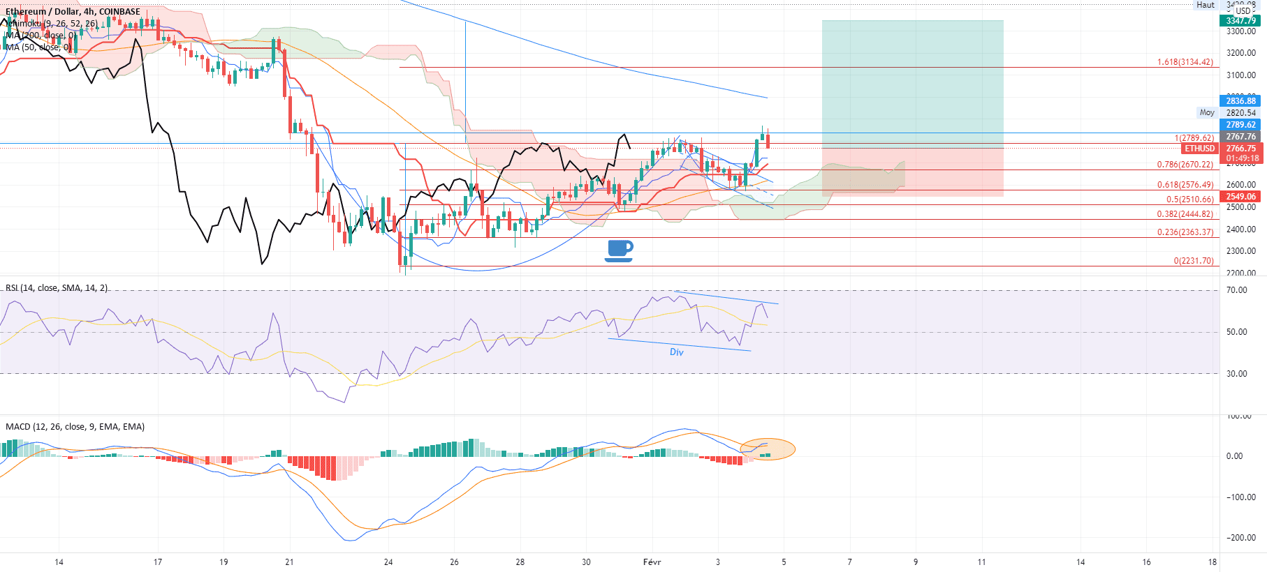 ETH analyse tasse avec anse 04/02/22 pour COINBASE:ETHUSD par V2V45AMG