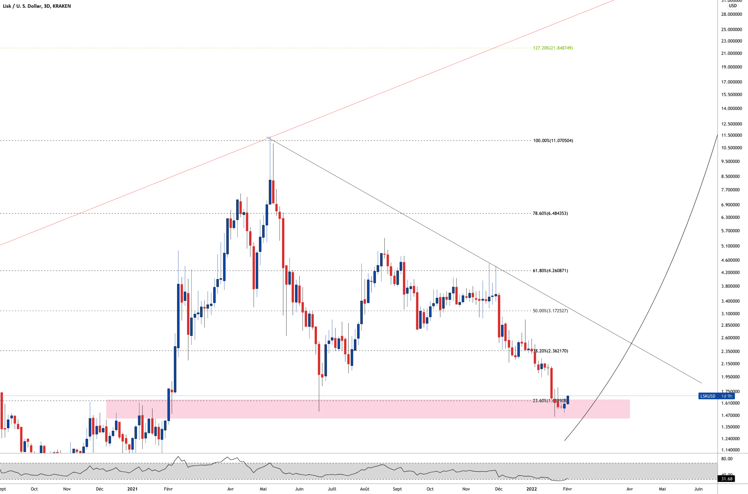 LSK 4 FÉVRIER 2022 pour KRAKEN:LSKUSD par Aicky92