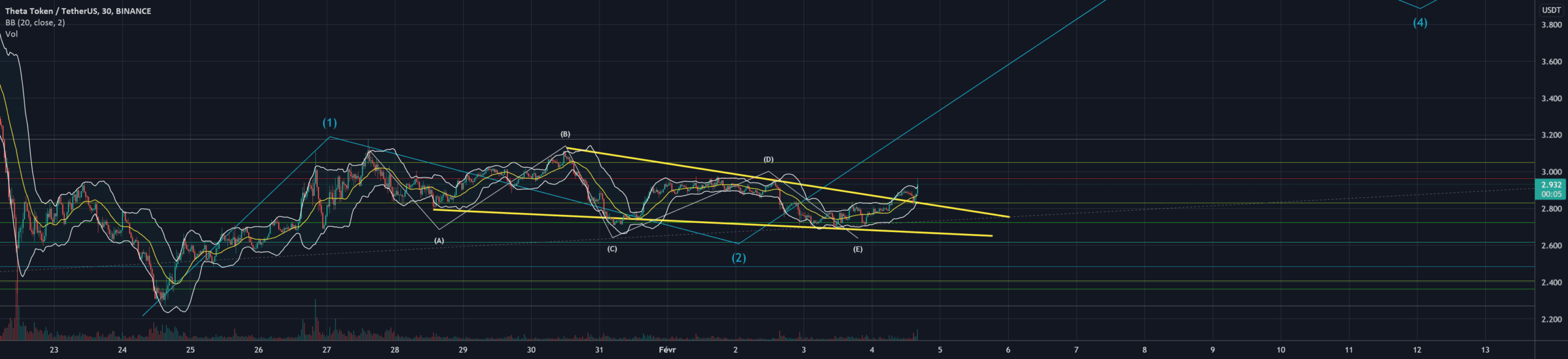 theta pour BINANCE:THETAUSDT par Alienblanc