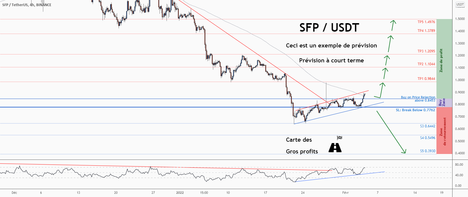 💡Ne manquez pas cette grande opportunité d’achat de SFPUSD pour BINANCE:SFPUSDT par ForecastCity_Francais