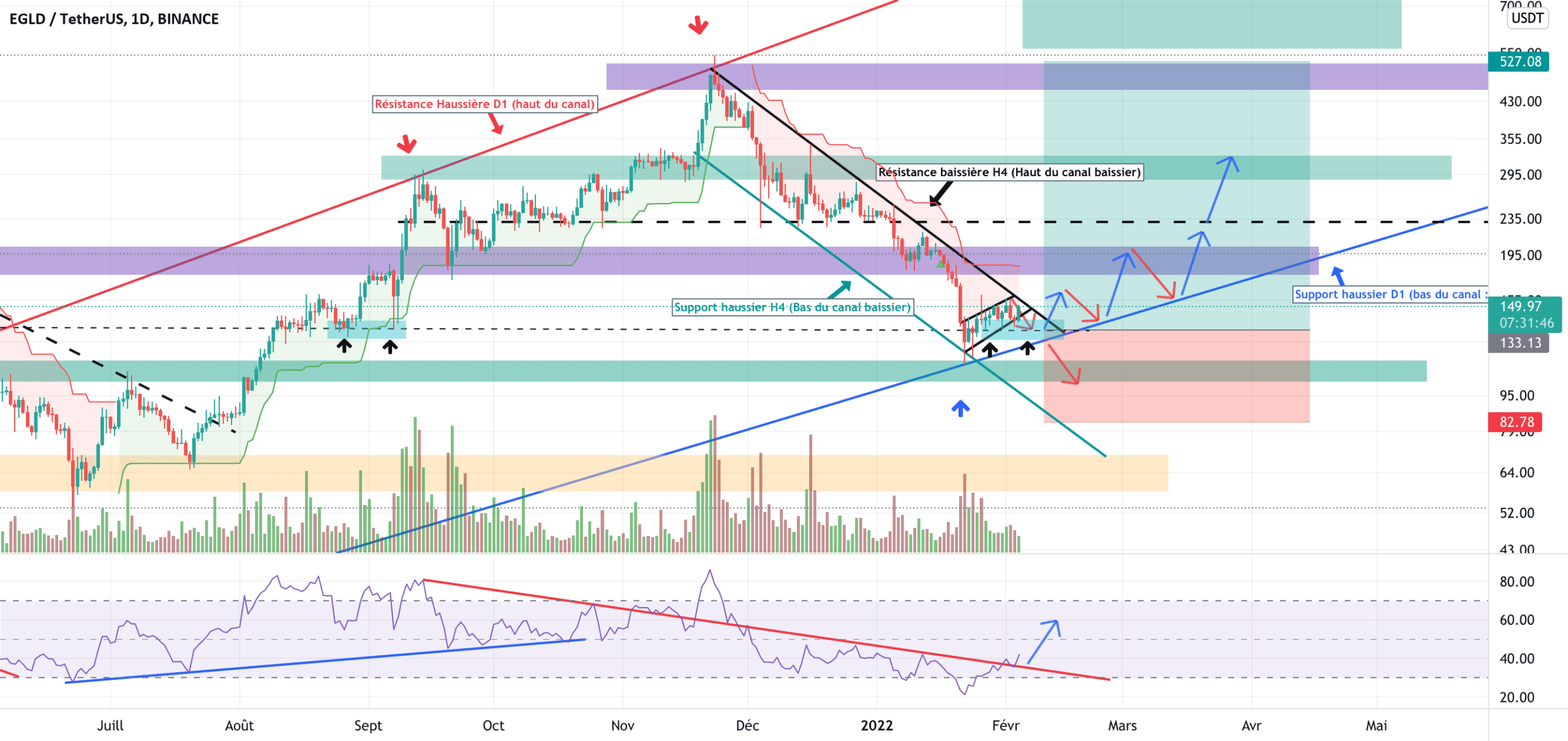 EGLD/USDT en ATT d'une possible sortie du canal baissier. pour BINANCE:EGLDUSDT par YohannTrad-Crypto