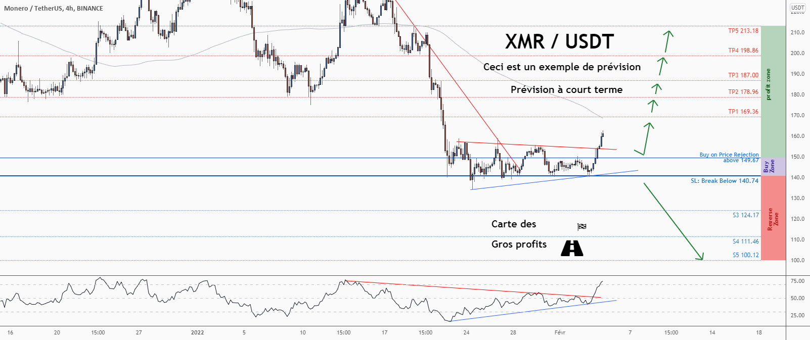 💡Ne manquez pas cette grande opportunité d’achat de XMRUSD pour BINANCE:XMRUSDT par ForecastCity_Francais