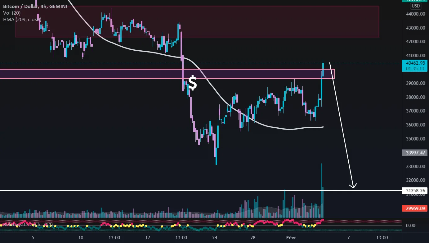 i think its time for sell btc pour GEMINI:BTCUSD par YASSTOYASS_