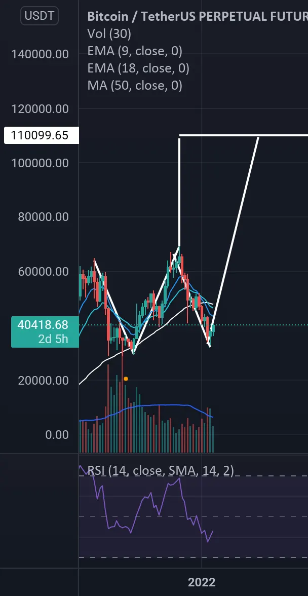 W weekly en formation pour BINANCE:BTCUSDTPERP par DjoDimaggio