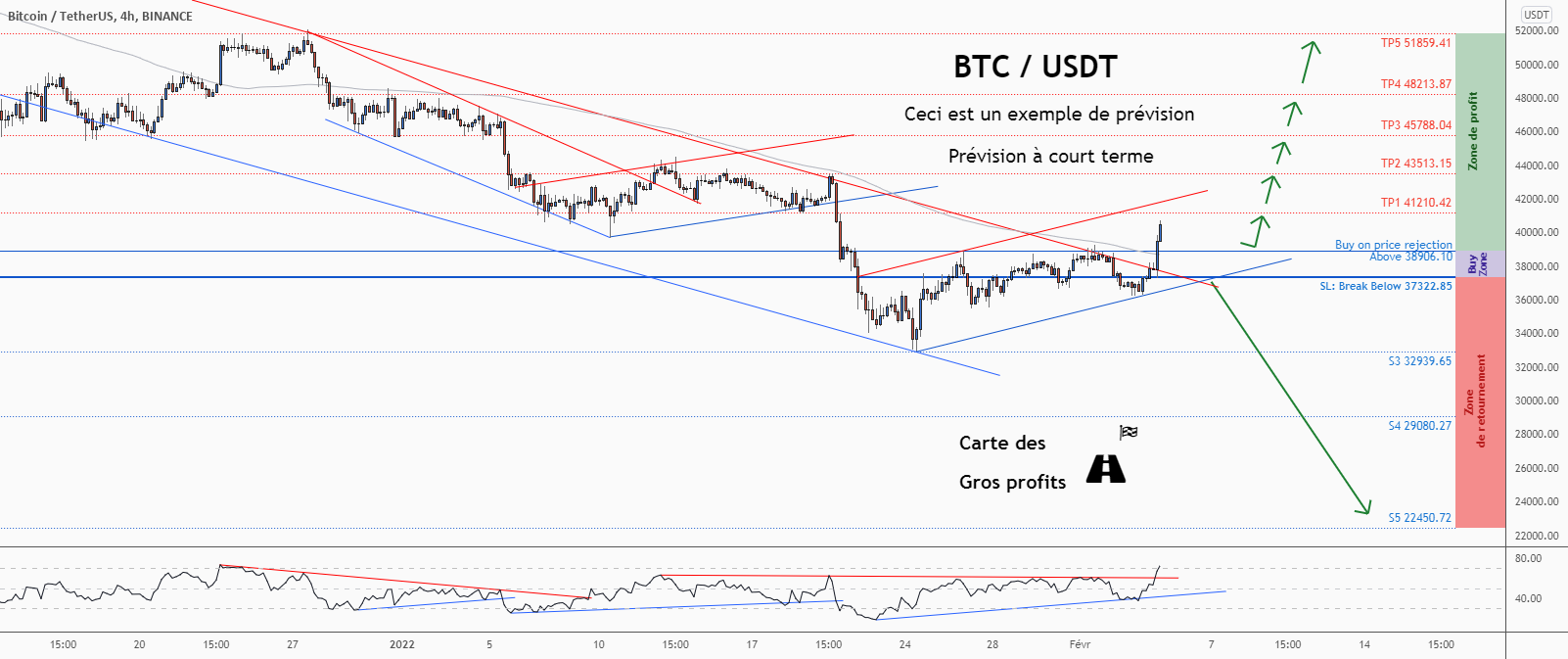 💡Ne manquez pas cette grande opportunité d’achat de BTCUSD pour BINANCE:BTCUSDT par ForecastCity_Francais