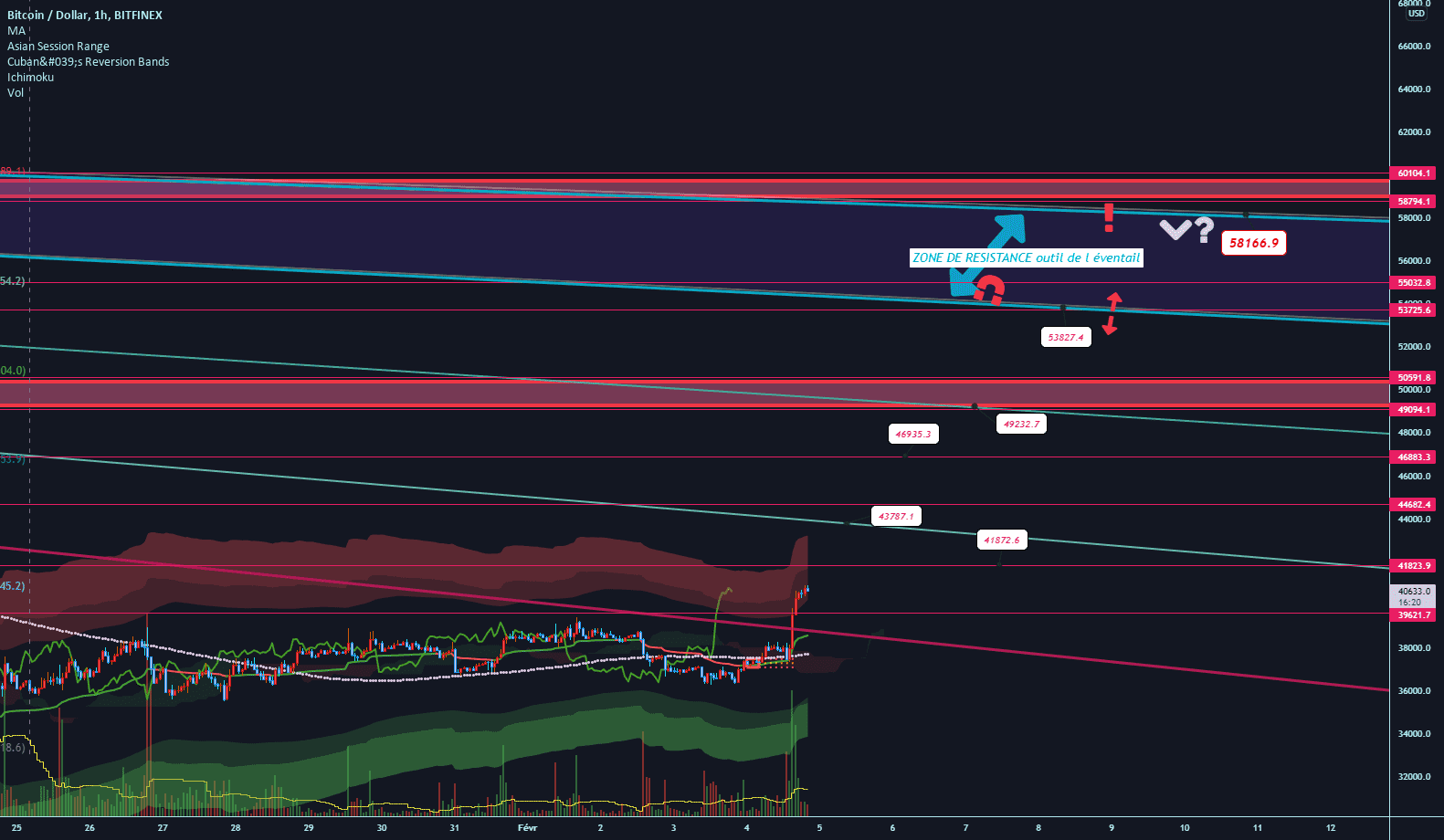 BTC 04/02/2022 utilisation des éventails ... pour BITFINEX:BTCUSD par Cryp0Crypt0