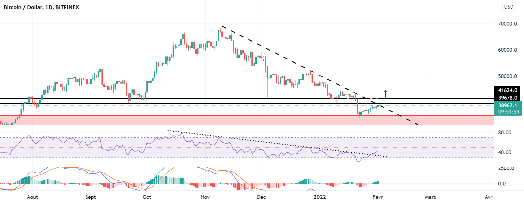 Signal haussier ? pour BITFINEX:BTCUSD par Yannick1961