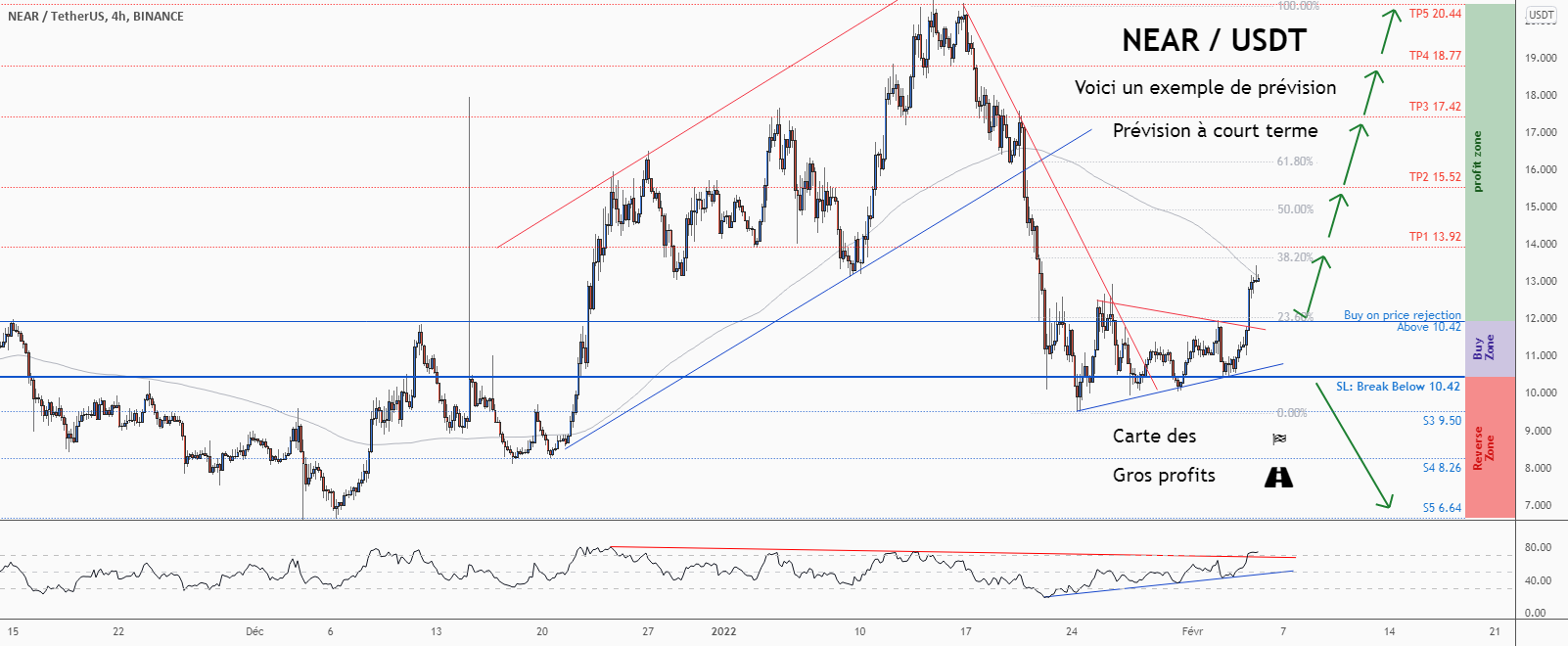 💡Ne manquez pas cette grande opportunité d’achat de NEARUSD pour BINANCE:NEARUSDT par ForecastCity_Francais