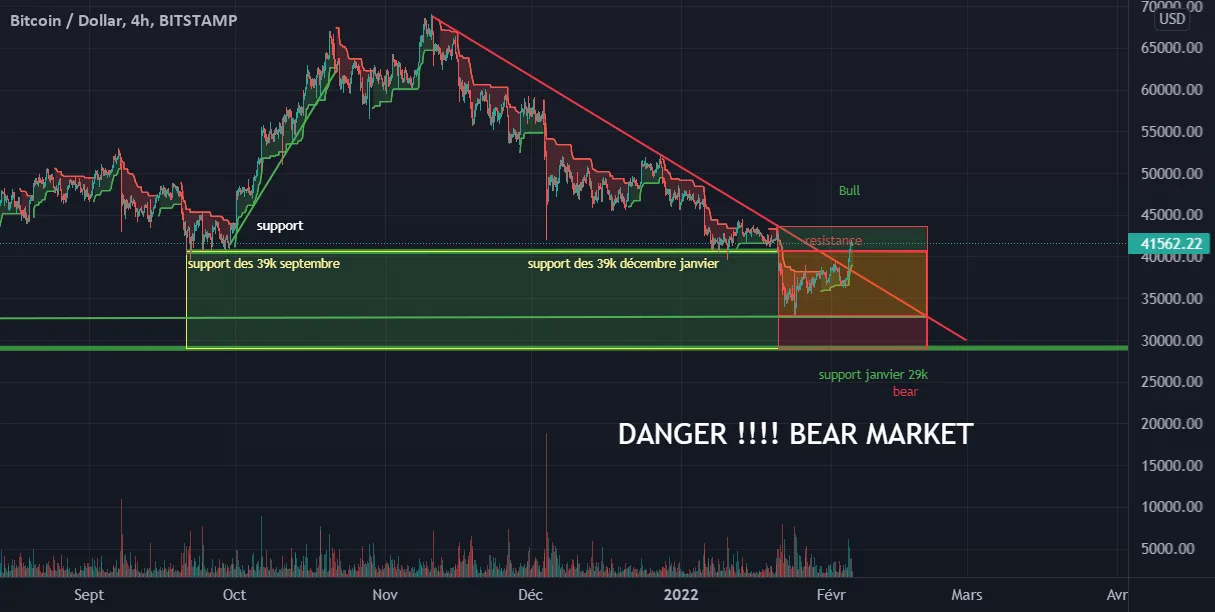 Nouveau support à 39K ? BTC resistance à 43K pour BITSTAMP:BTCUSD par MalikOfCrypto