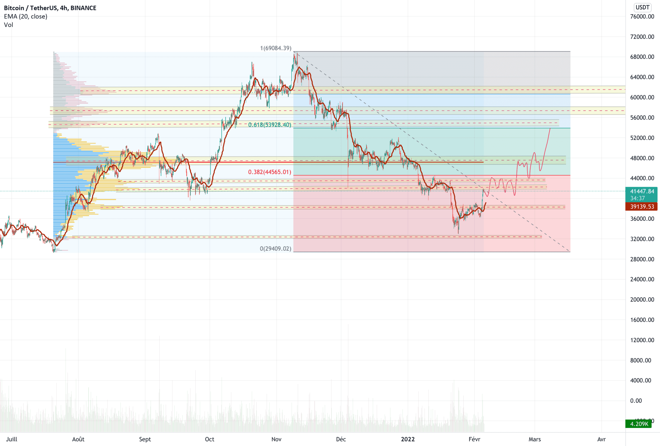 BTC in tf 4h make falling wedge pattern, can to open long for go pour BINANCE:BTCUSDT par adilmimdal