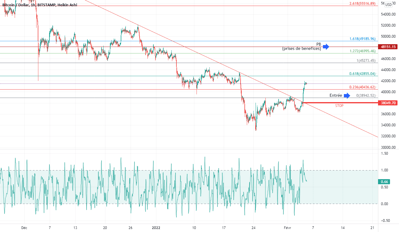 BTC: les algos à la manoeuvre pour BITSTAMP:BTCUSD par Le-tradeur-de-fortune-and-co