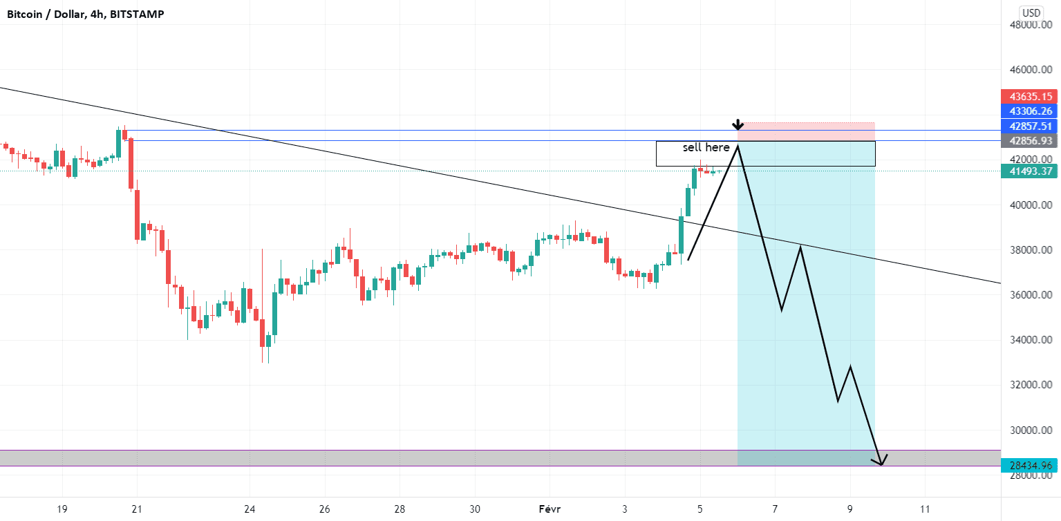 sell pour BITSTAMP:BTCUSD par NSCTFX