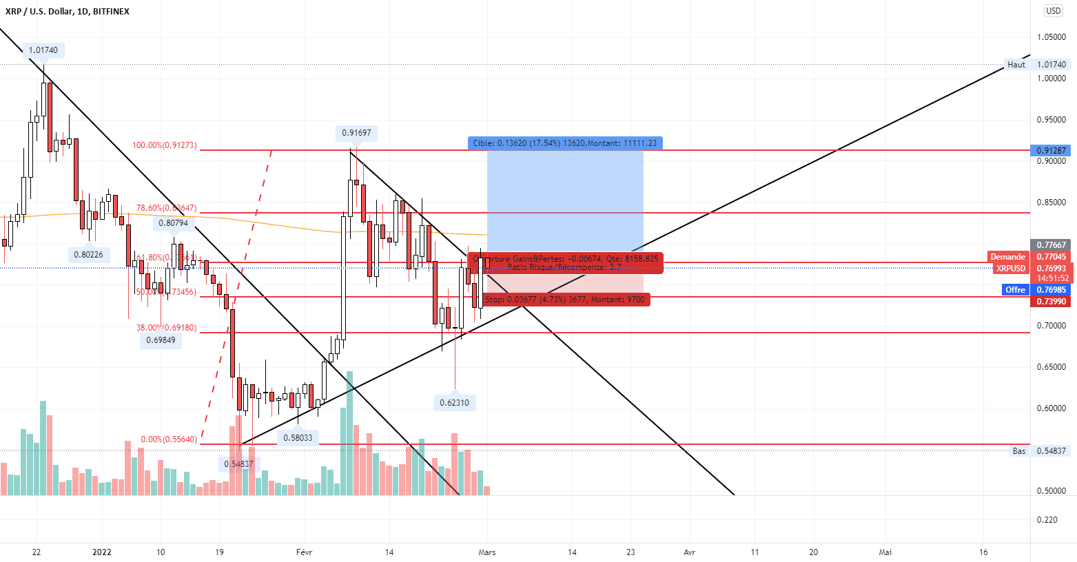 XRP/USD Long pour BITFINEX:XRPUSD par jeremiemakiadi