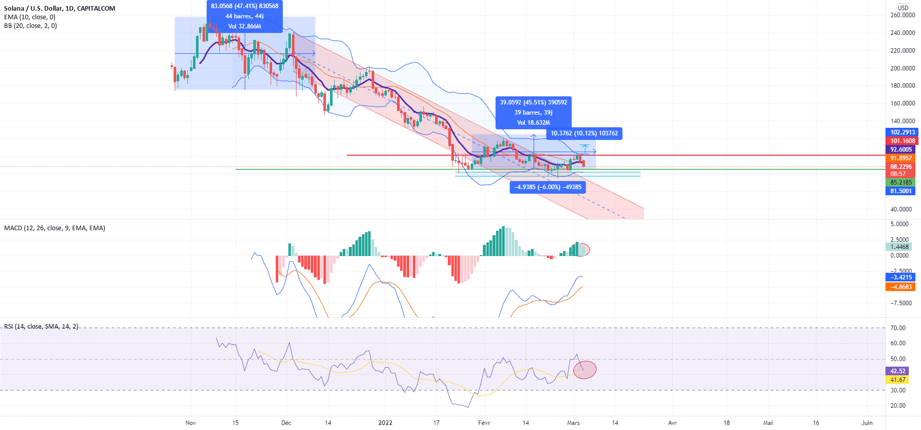 Solana sur le point de chuter ? pour CAPITALCOM:SOLUSD par Seymath