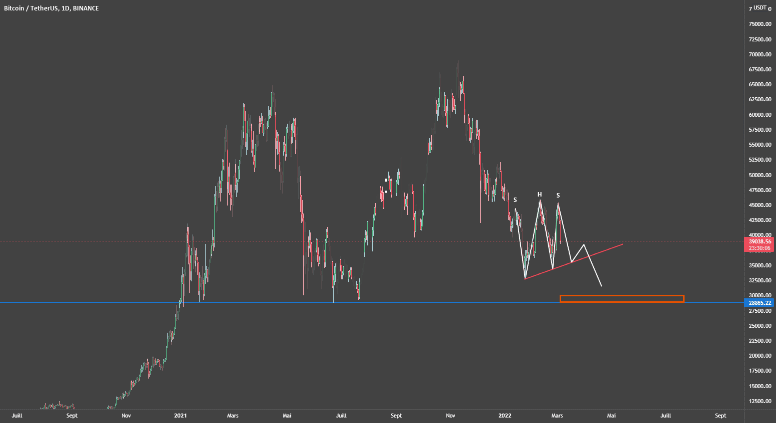 BTCUSD - épaule tête épaule baissière pour BINANCE:BTCUSDT par AnankeHoldeur