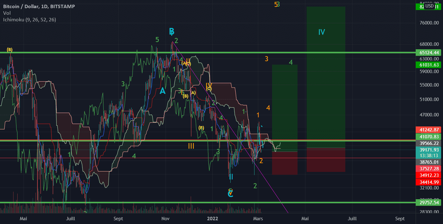 BTC/USD elliott waves and Ichimoku . pour BITSTAMP:BTCUSD par cryptomckall