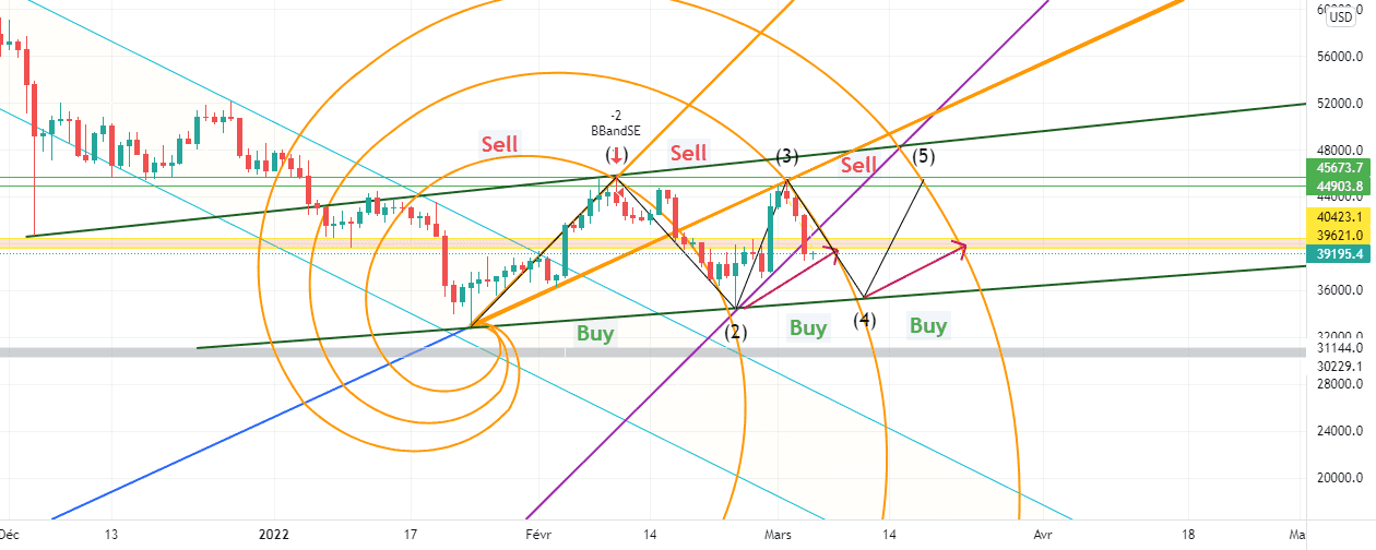 Analyse BTC 1D pour BINANCE:BTCPERP par yassinemtkl