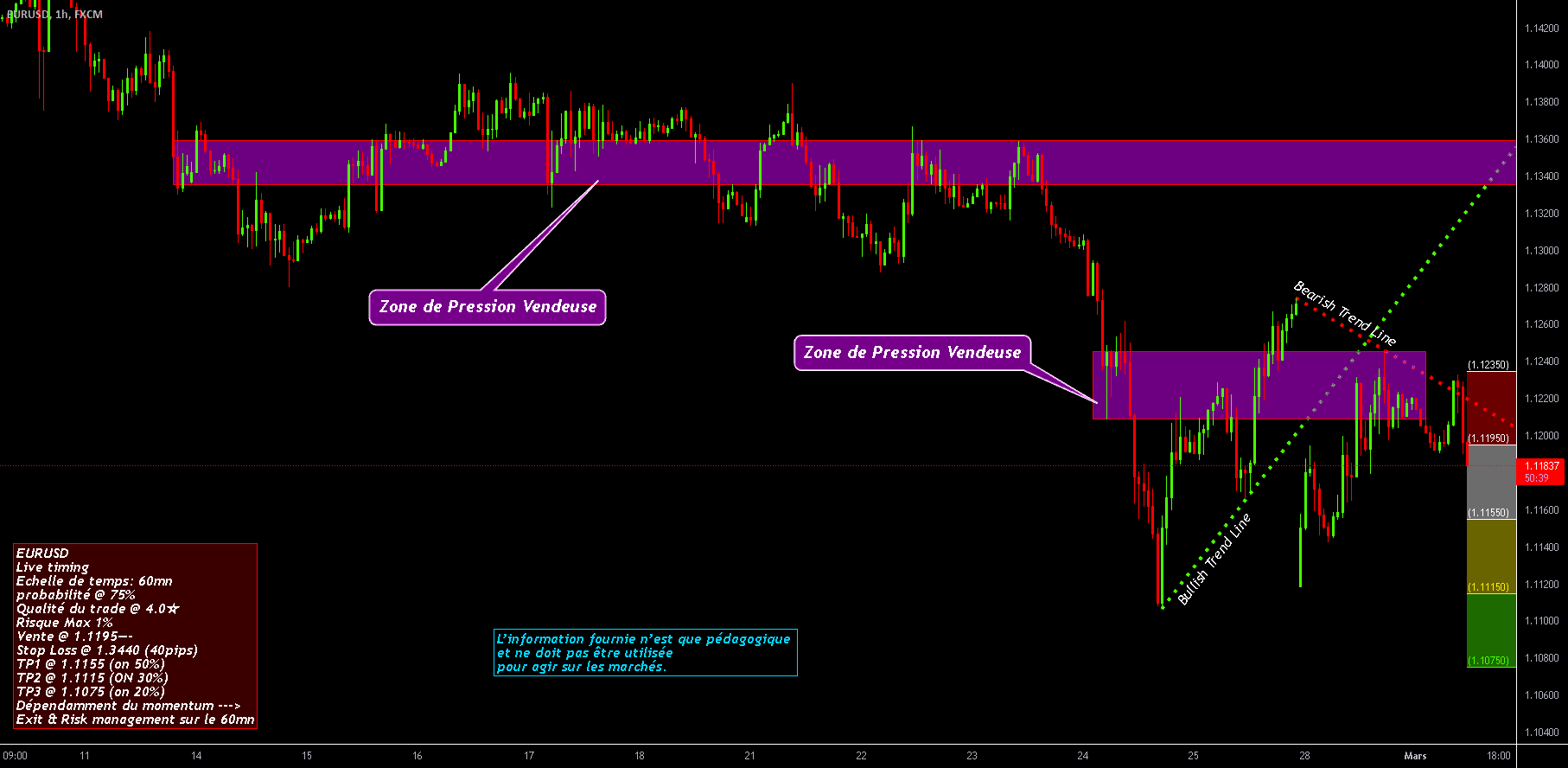 EURUSD - Sentiment Baissier - Risque intraday @ 1.1235 pour FX:EURUSD par O2A_Capital_Trading