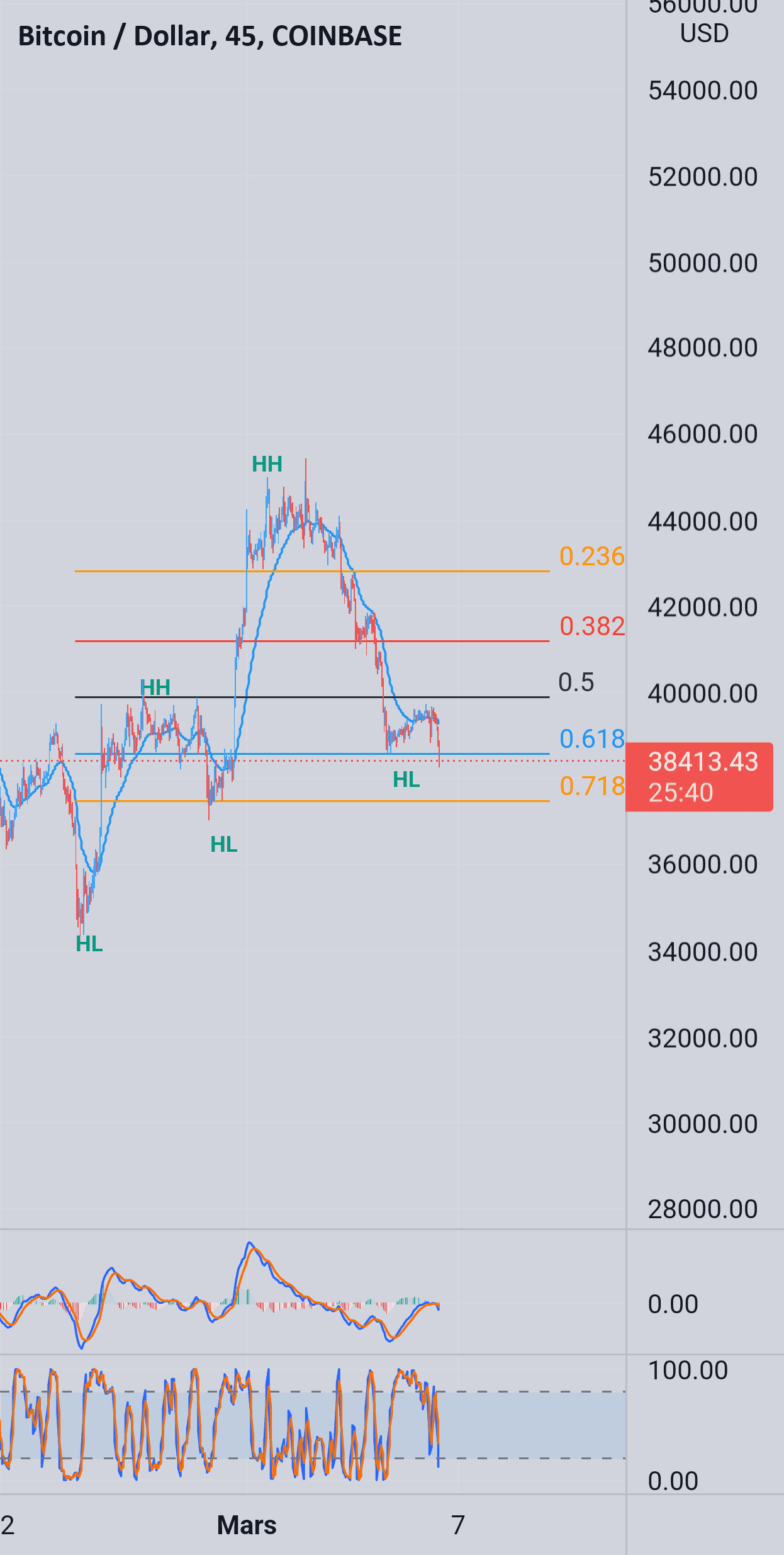 Btc pour COINBASE:BTCUSD par jupitertrade