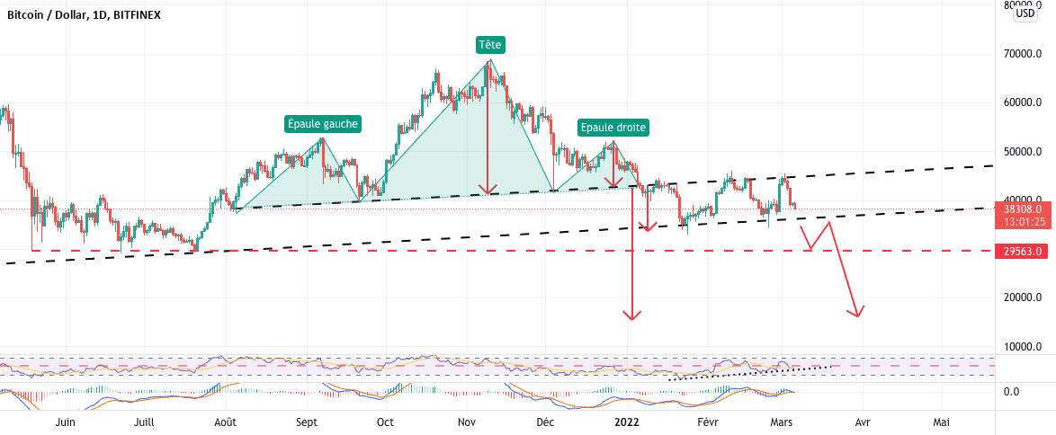 est ce envisageable ? pour BITFINEX:BTCUSD par Yannick1961