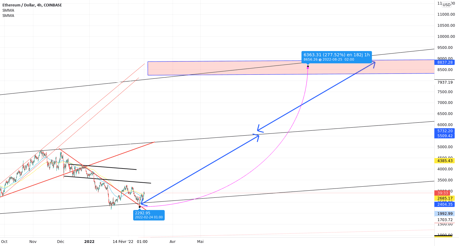 ETHUSD LONG pour COINBASE:ETHUSD par A_Sebastien