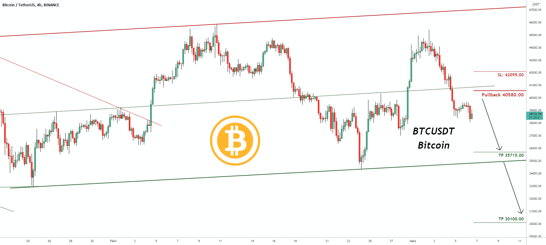 Mise à jour du signal de trading pour BTCUSDT Bitcoin pour BINANCE:BTCUSDT par pullbacksignal