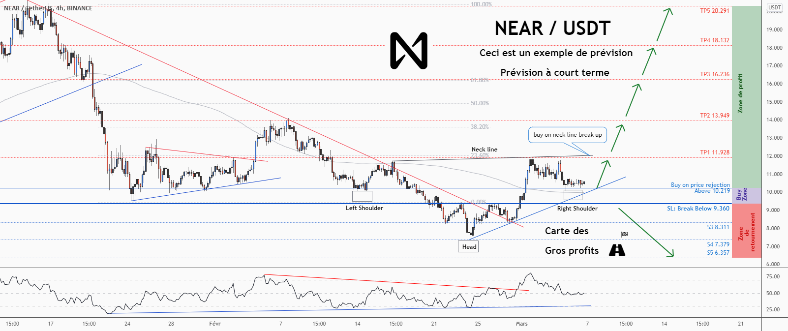 💡Ne manquez pas cette grande opportunité d’achat de NEARUSD pour BINANCE:NEARUSDT par ForecastCity_Francais