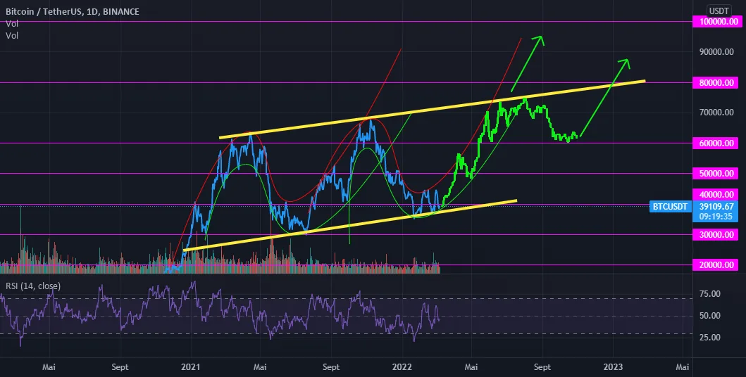 BTC long terme pour BINANCE:BTCUSDT par le_mansoriste