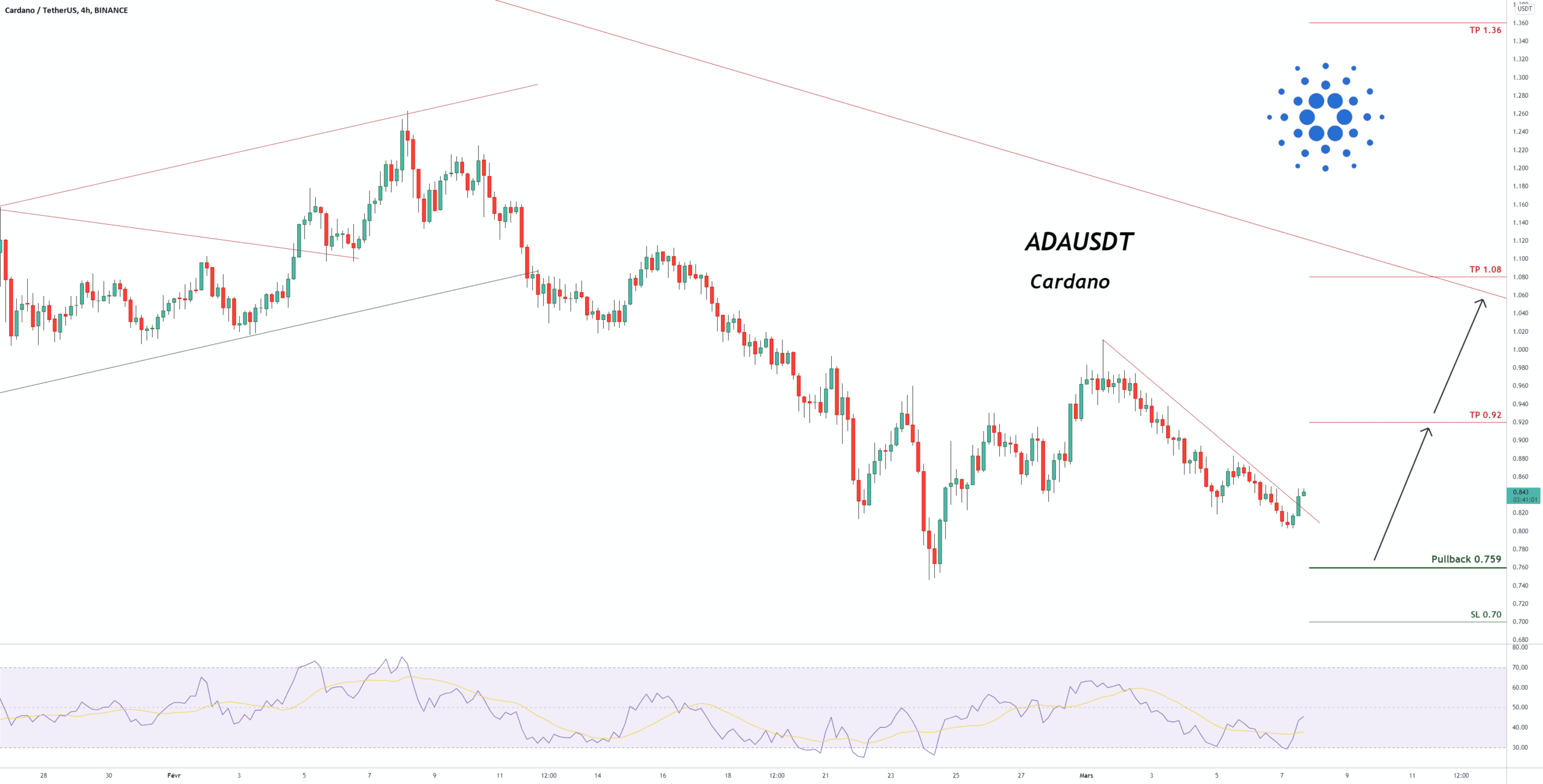Signal de trading pour Cardano pour BINANCE:ADAUSDT par pullbacksignal