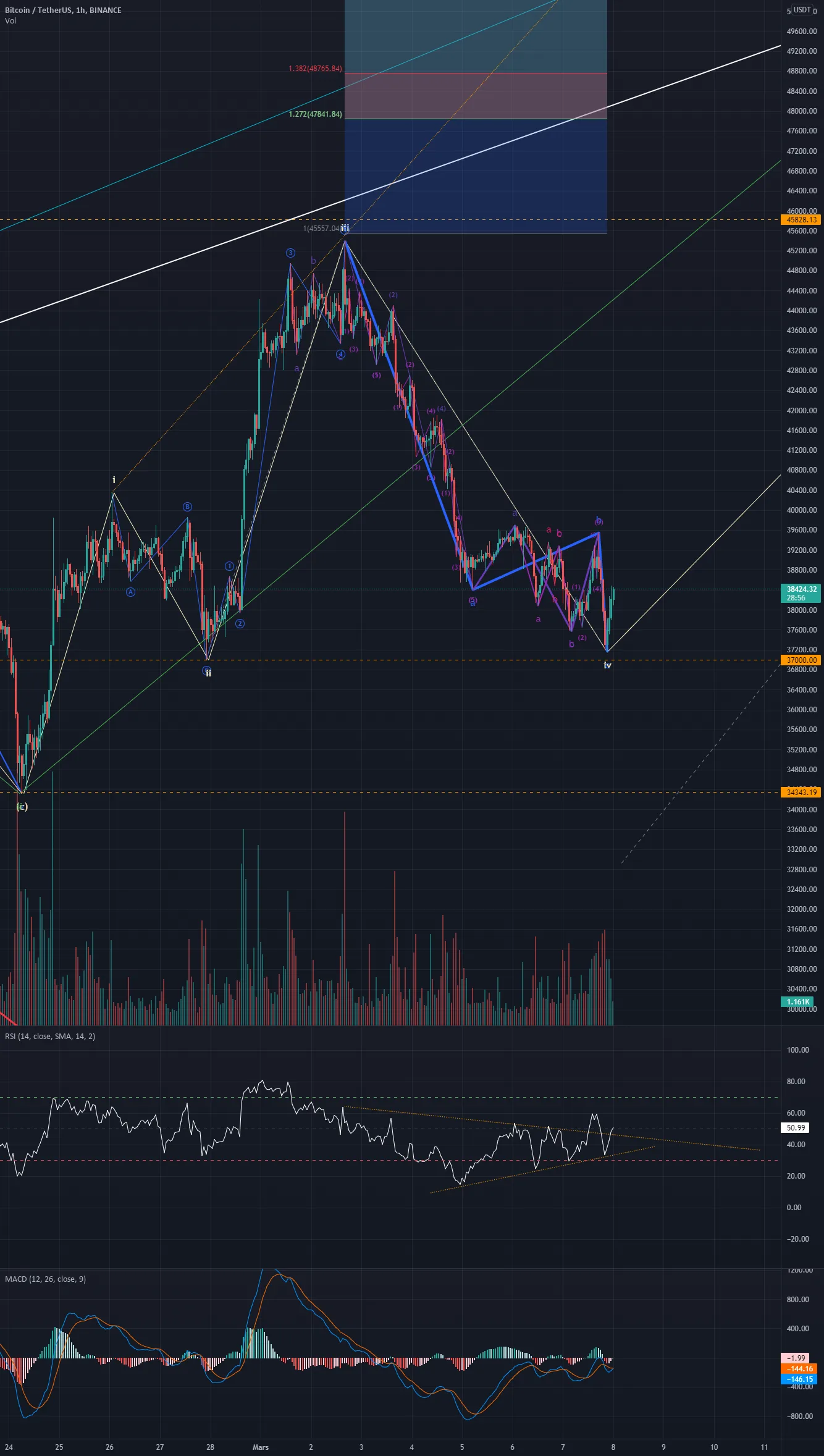 Divergence haussière du BTC en 4H qui se dessine pour BINANCE:BTCUSDT par tilloonis