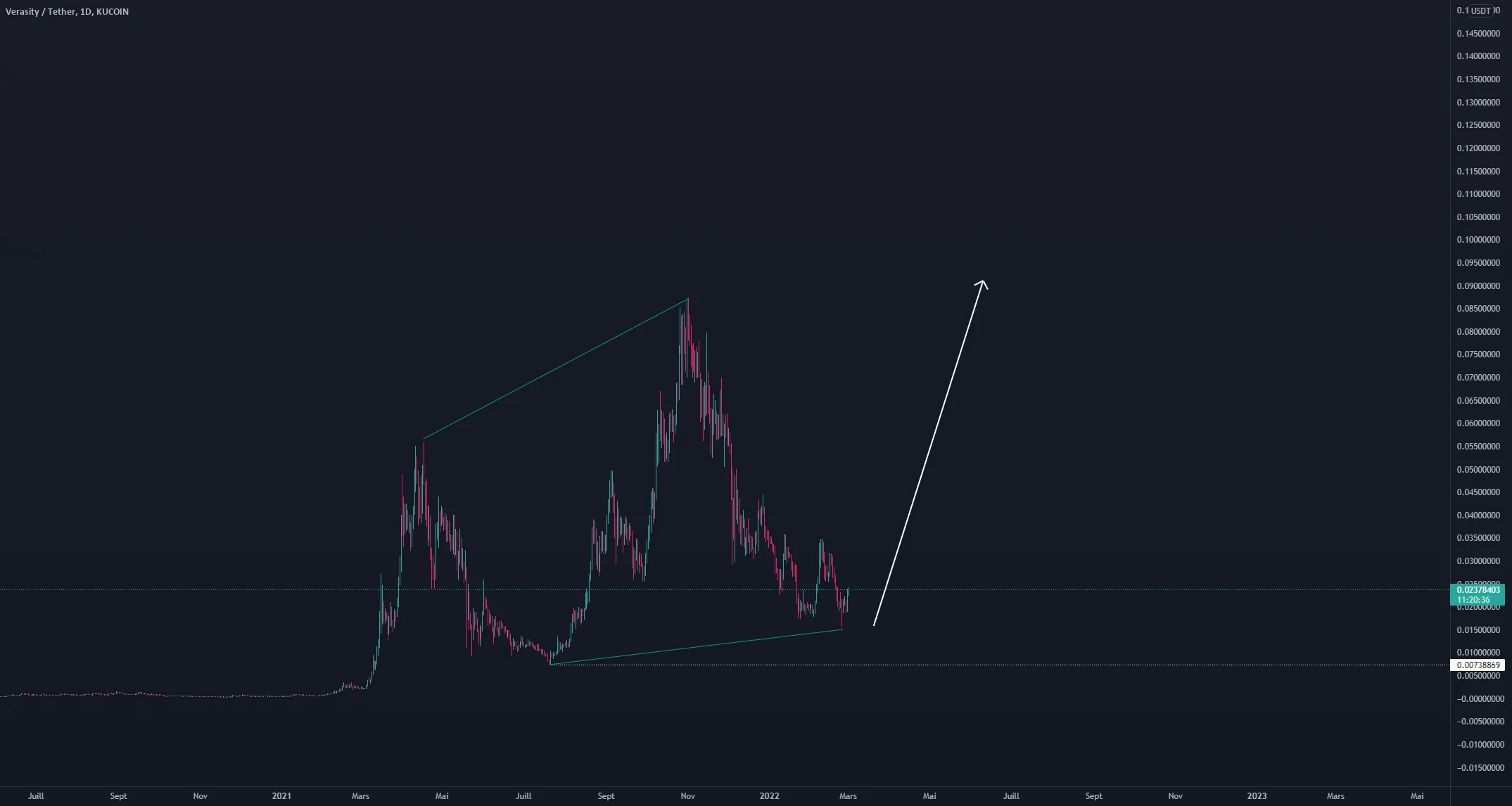 Analyse VRAUSD 01/03/2022 pour KUCOIN:VRAUSDT par RijinAnsari