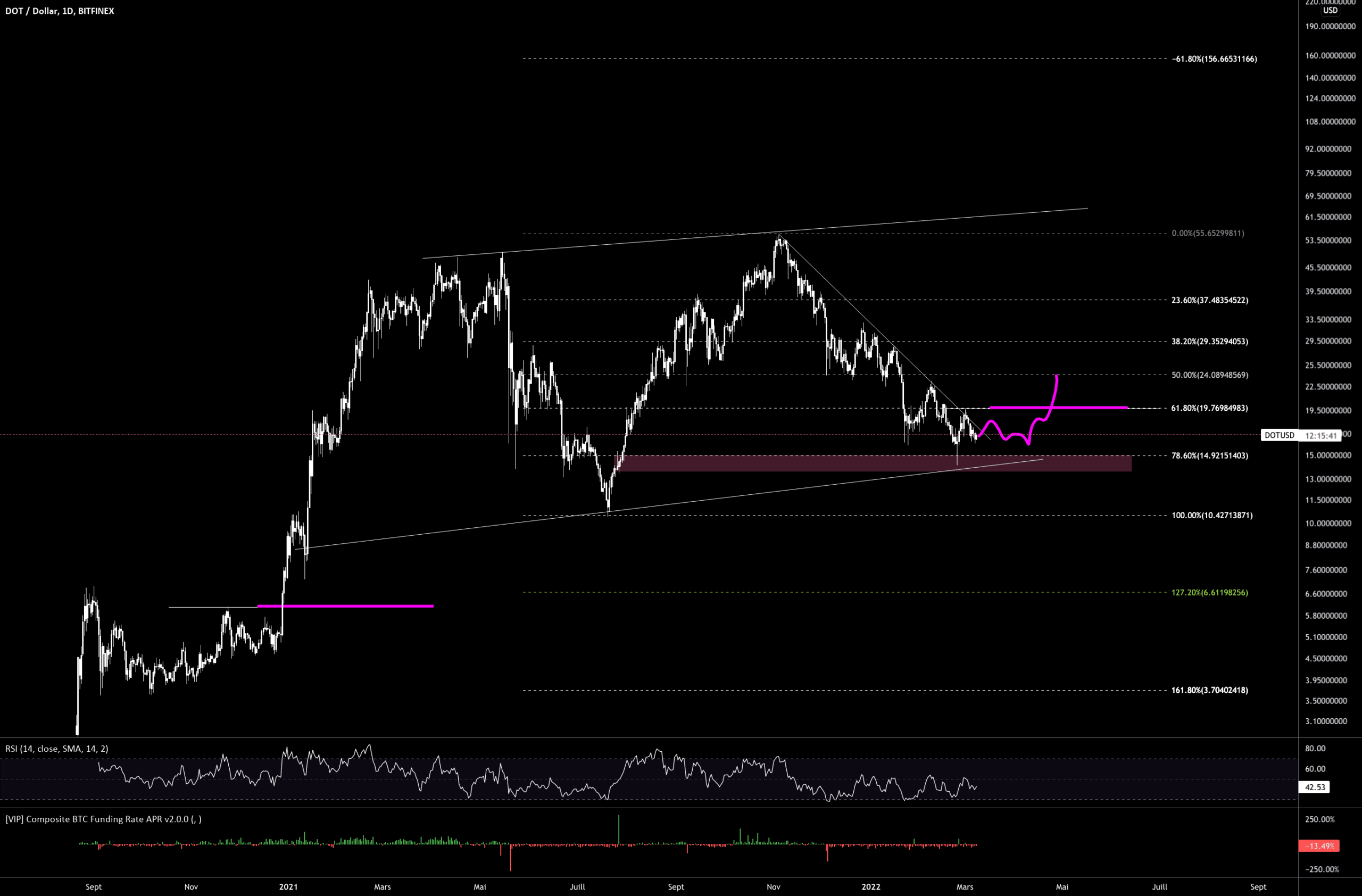 POLKADOT 8 MARS 2022 pour BITFINEX:DOTUSD par Aicky92