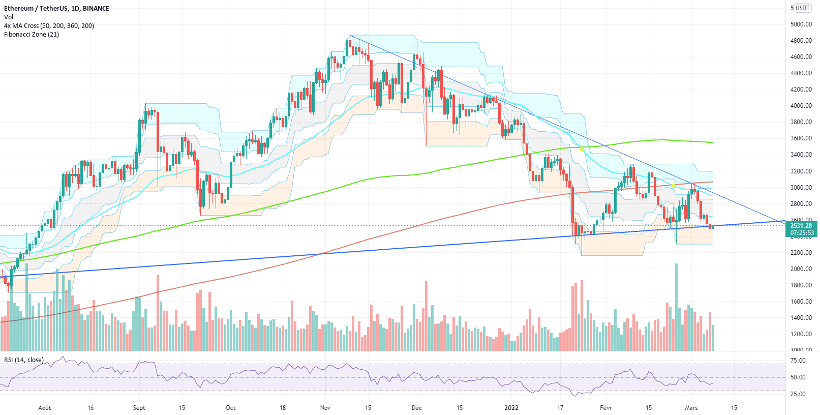 ETHUSDT Binance Charts pour BINANCE:ETHUSDT par Stuppeur