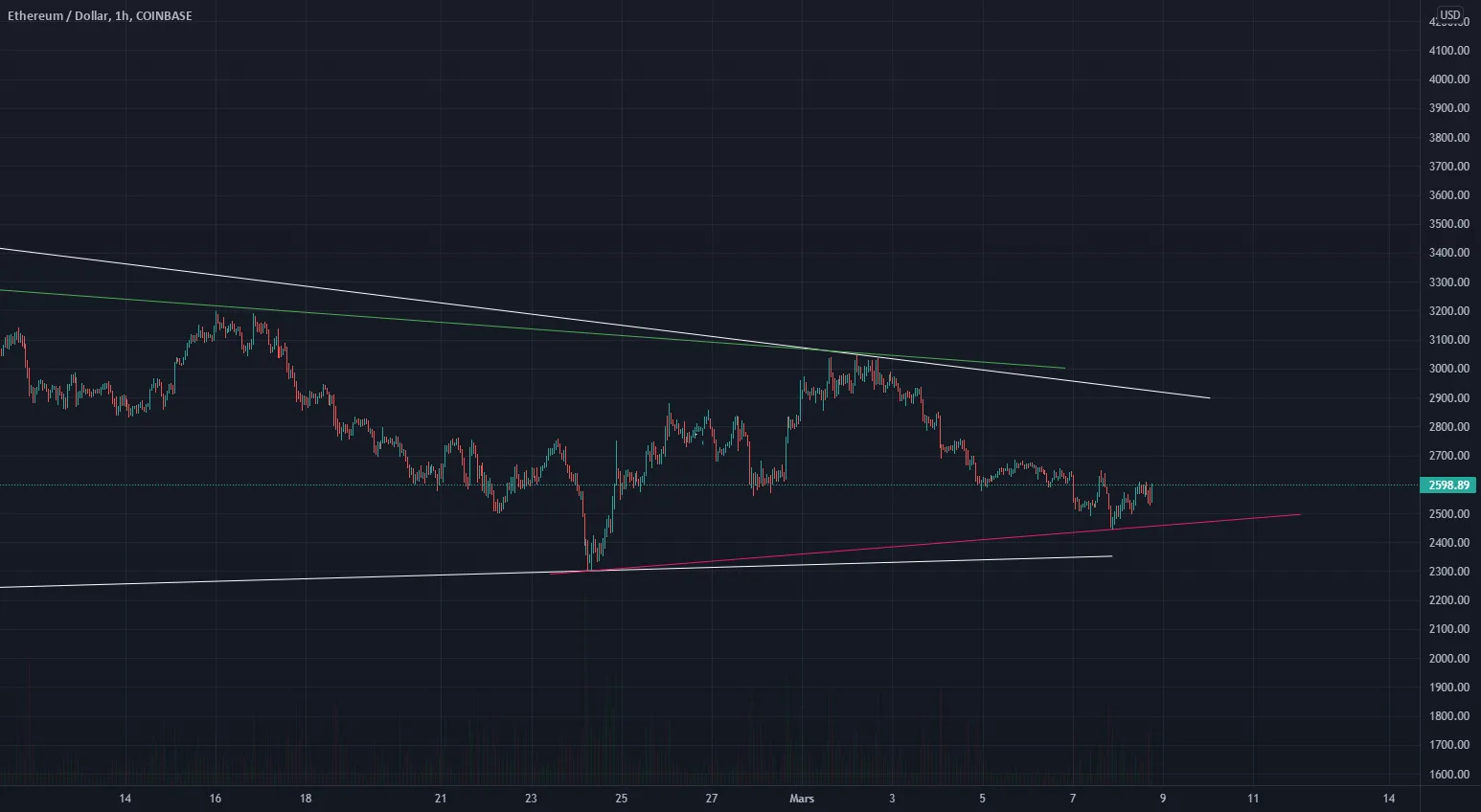 Ethereum Bump ? pour COINBASE:ETHUSD par legalPepper36881