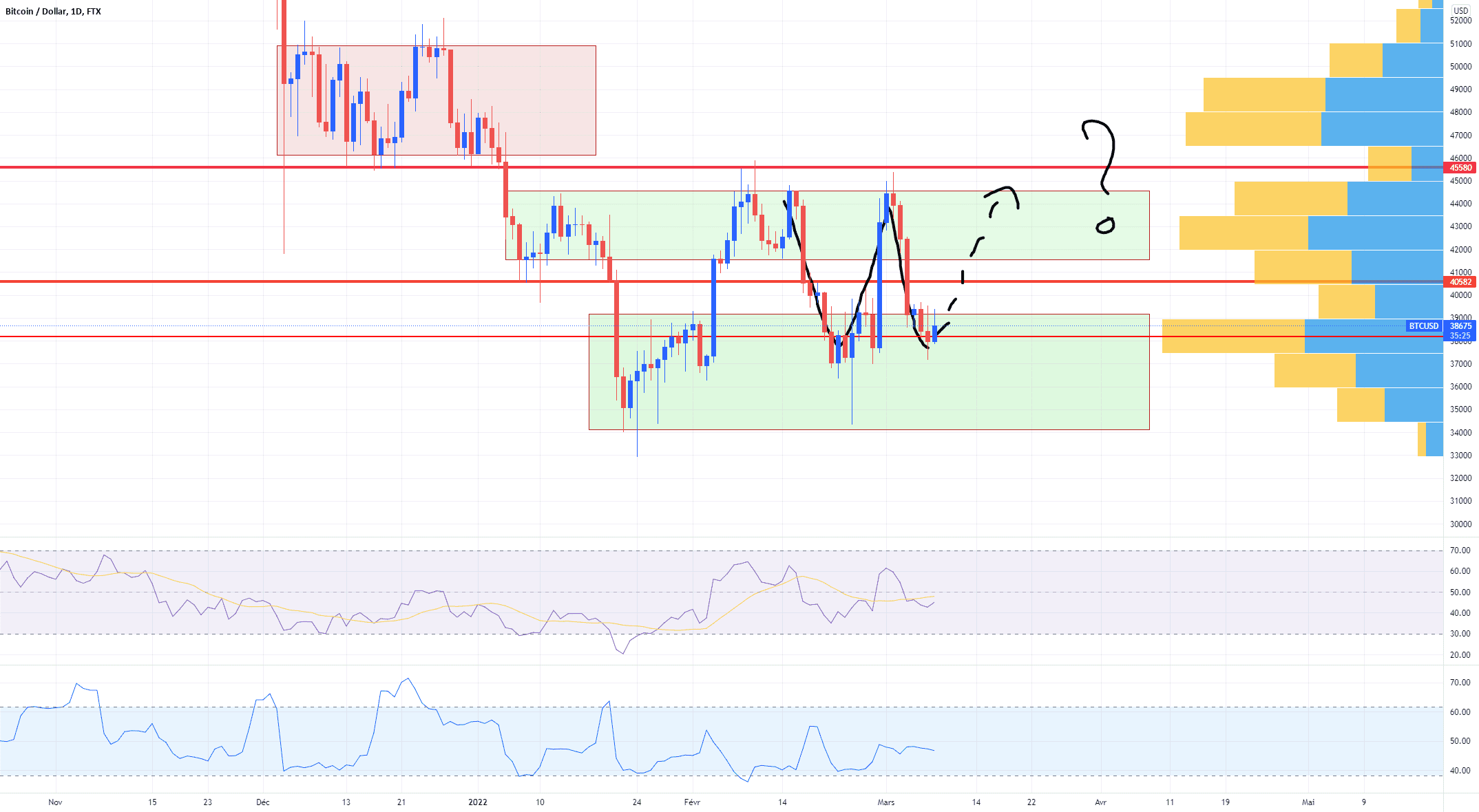 Est ce que l'on a posé un bottom ? pour FTX:BTCUSD par Pikate22