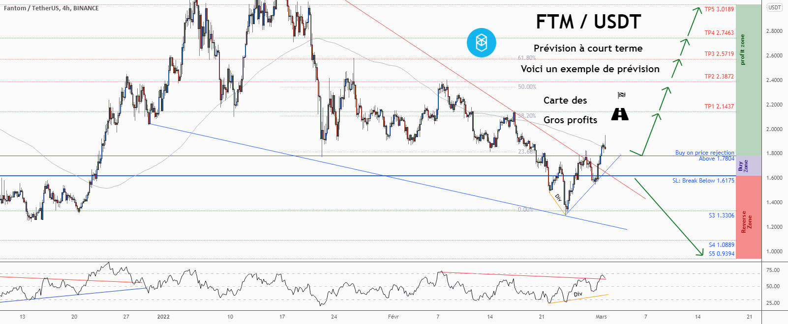 💡Ne manquez pas cette grande opportunité d’achat de FTMUSDT pour BINANCE:FTMUSDT par ForecastCity_Francais