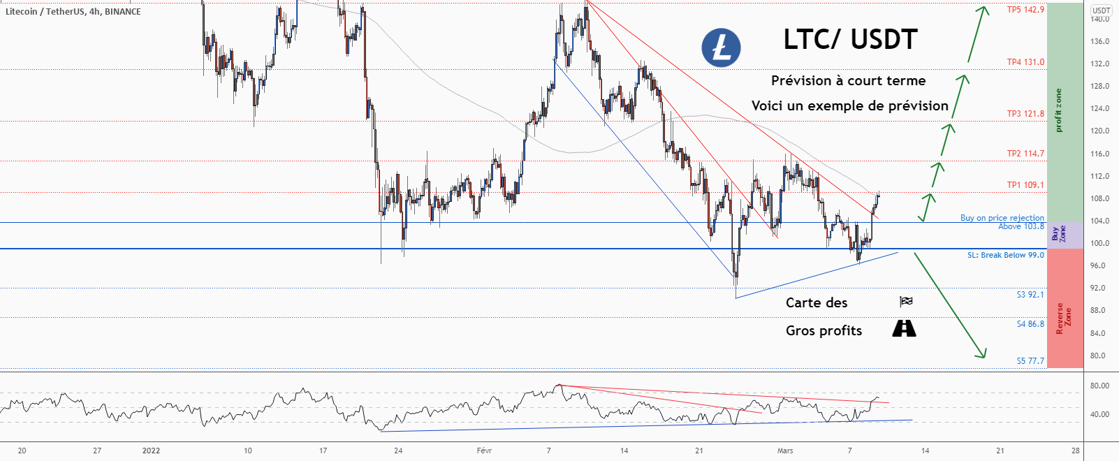 💡Ne manquez pas cette grande opportunité d’achat de LTCUSD pour BINANCE:LTCUSDT par ForecastCity_Francais