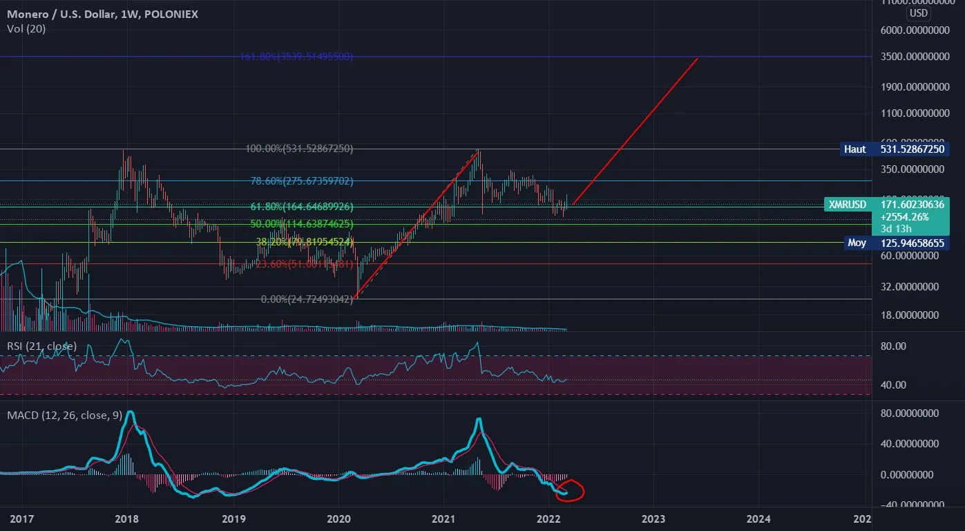 Monero + Russie = !? pour POLONIEX:XMRUSD par CuisineIndienne