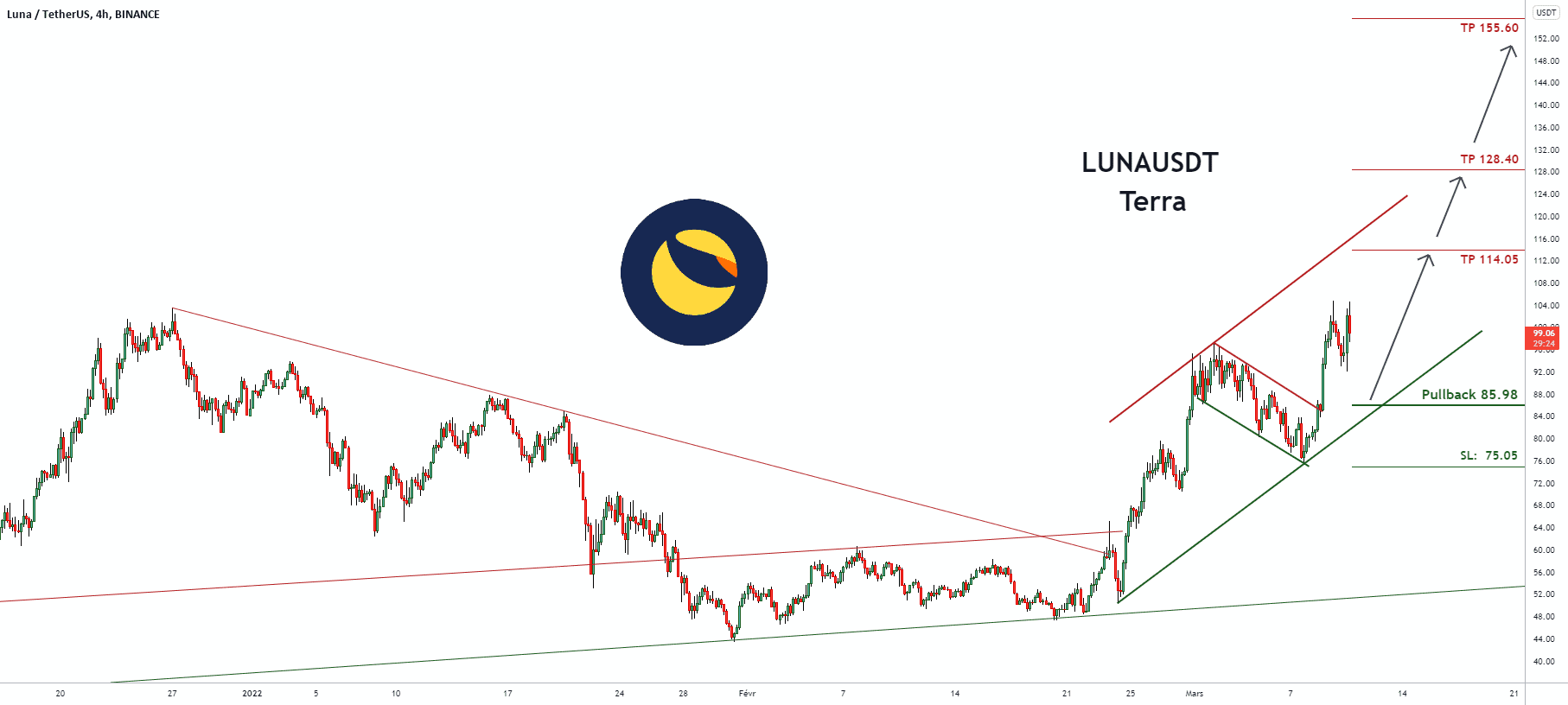 Signal de trading pour LUNAUSDT Terra pour BINANCE:LUNAUSDT par pullbacksignal