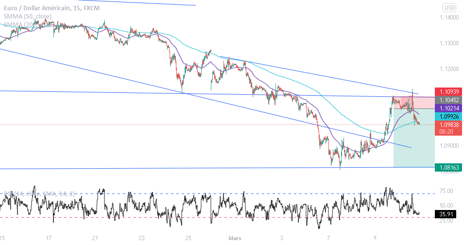 Analyse gpbusd pour FX:EURUSD par mohamedcharef13