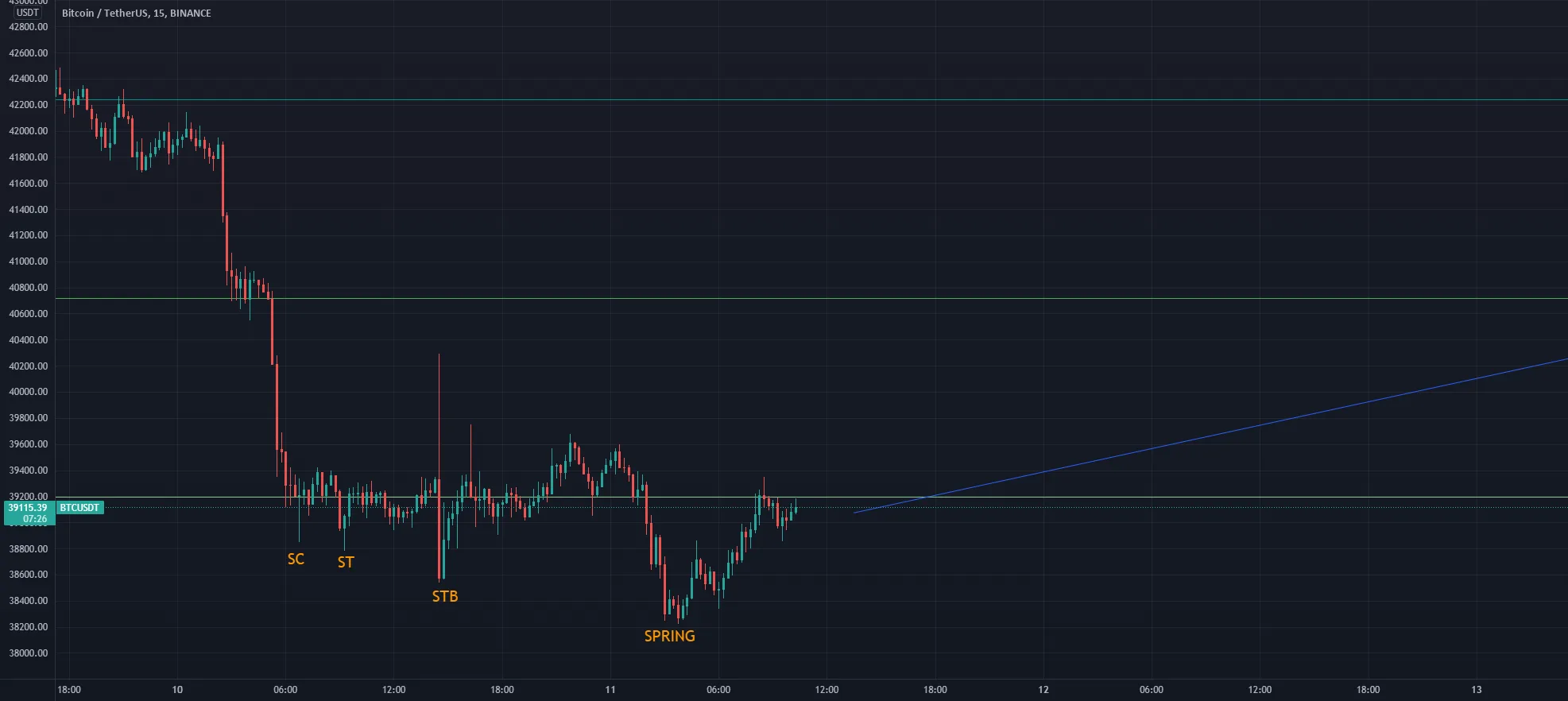 [BTC] Accumulation 15min ... pour BINANCE:BTCUSDT par SuperSeiko69