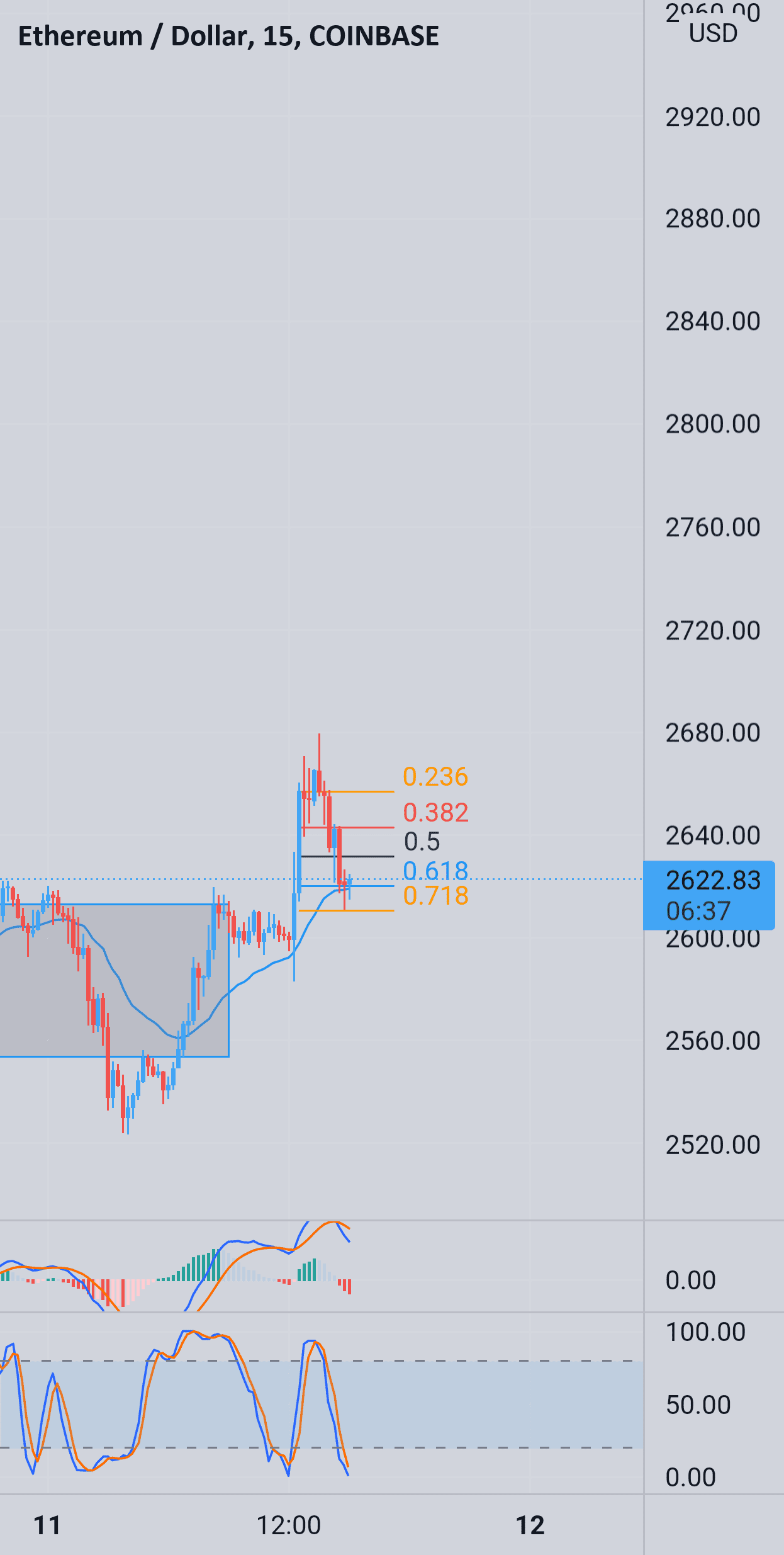 Continuation pour COINBASE:ETHUSD par jupitertrade