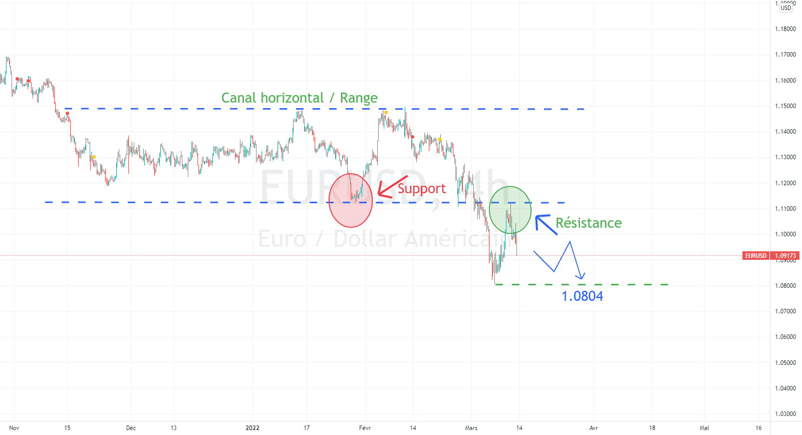 EURUSD Possible nouveau plus bas pour FX:EURUSD par ForexGoldenBoy