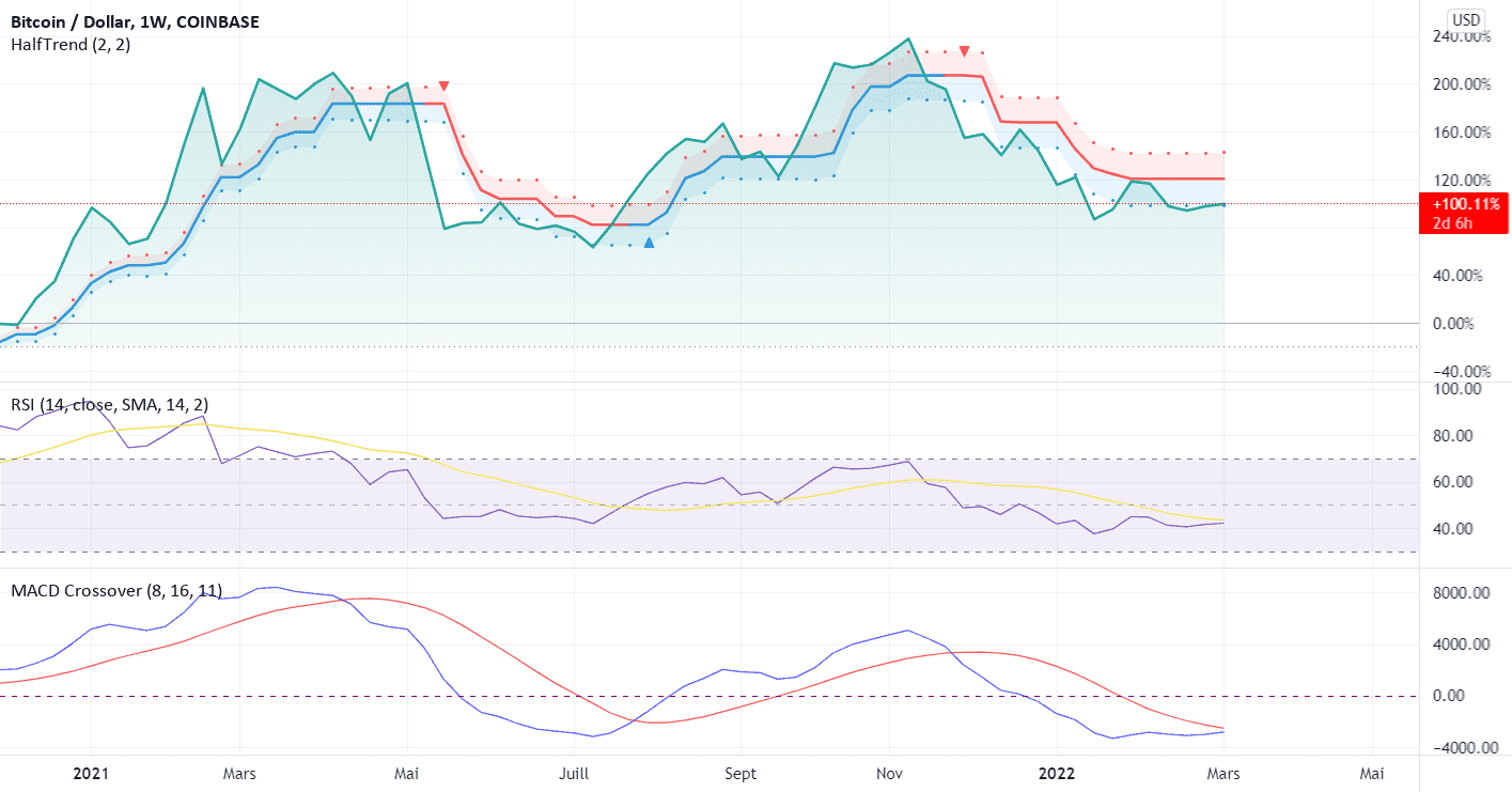 Fin du bearmarket sur le btc et début du bull market! pour COINBASE:BTCUSD par hugopadillapro