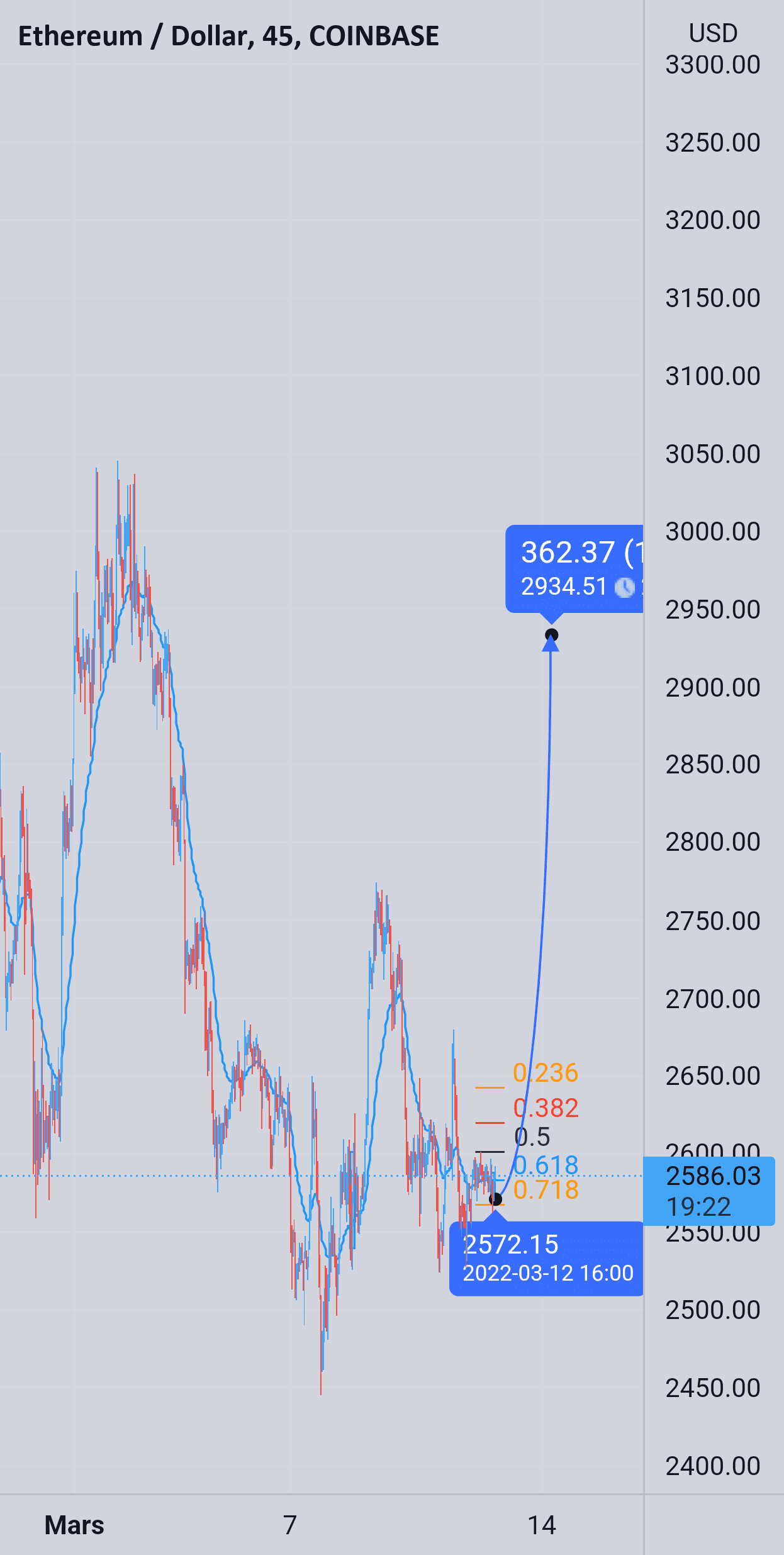 Eth pour COINBASE:ETHUSD par jupitertrade